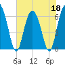 Ossabaw Island tide chart for Thursday, June 18, 2026