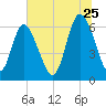 Ossabaw Island tide chart for Thursday, June 25, 2026