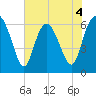 Ossabaw Island tide chart for Thursday, June 4, 2026