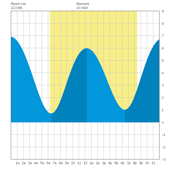 Ossabaw Island tide chart for Friday, June 5, 2026