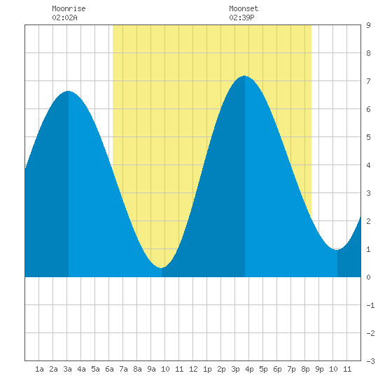 Ossabaw Island tide chart for Tuesday, June 9, 2026
