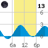 Yamato tide chart for Wednesday, January 13, 2021
