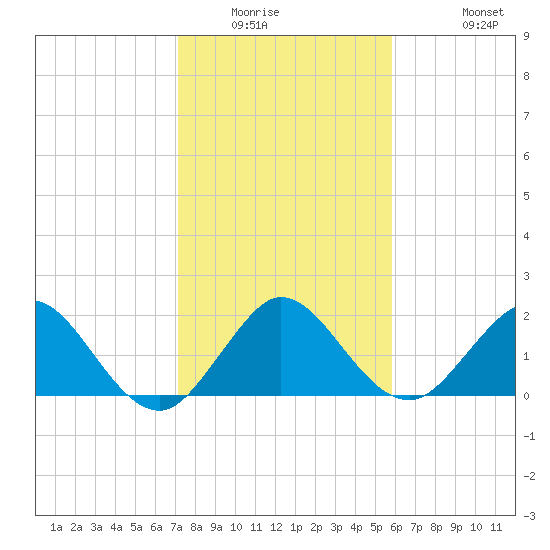 Yamato tide chart for Saturday, January 16, 2021