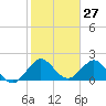 Yamato tide chart for Wednesday, January 27, 2021