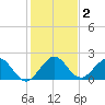 Yamato tide chart for Saturday, January 2, 2021