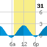 Yamato tide chart for Sunday, January 31, 2021