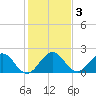 Yamato tide chart for Sunday, January 3, 2021