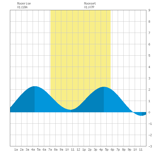 Yamato tide chart for Thursday, January 7, 2021