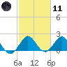 Yamato tide chart for Thursday, February 11, 2021