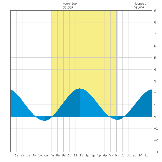 Yamato tide chart for Sunday, February 14, 2021