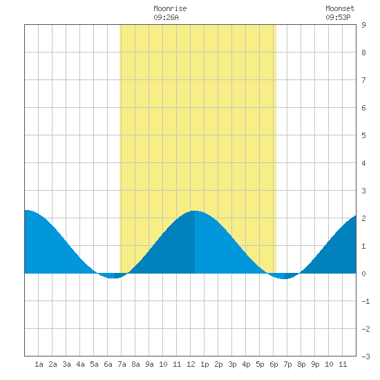Yamato tide chart for Monday, February 15, 2021