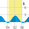Yamato tide chart for Monday, February 1, 2021