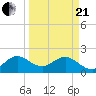 Yamato tide chart for Sunday, March 21, 2021