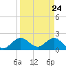 Yamato tide chart for Wednesday, March 24, 2021