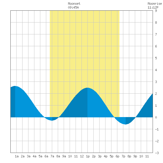 Yamato tide chart for Wednesday, March 3, 2021