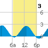Yamato tide chart for Wednesday, March 3, 2021