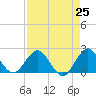 Yamato tide chart for Sunday, April 25, 2021