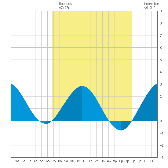 Yamato tide chart for Wednesday, April 28, 2021
