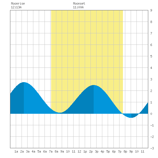 Yamato tide chart for Friday, April 2, 2021