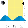 Yamato tide chart for Sunday, April 4, 2021