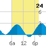 Yamato tide chart for Monday, May 24, 2021