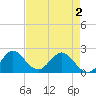 Yamato tide chart for Sunday, May 2, 2021
