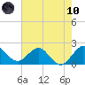 Yamato tide chart for Thursday, June 10, 2021