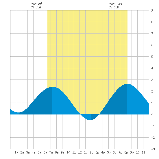 Yamato tide chart for Monday, June 21, 2021