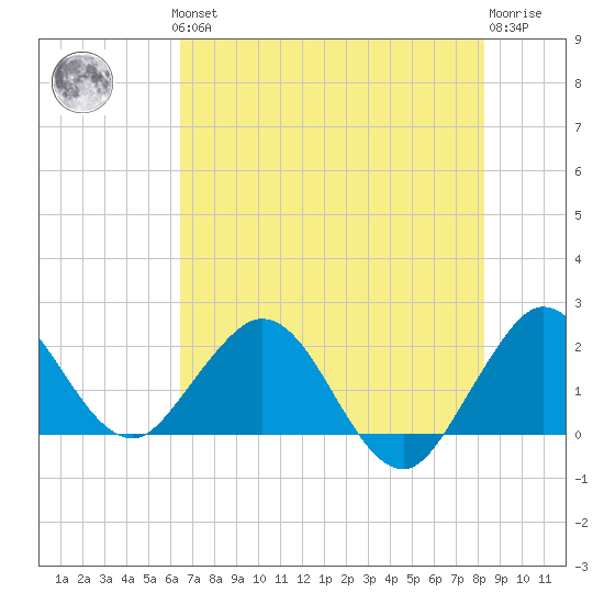 Yamato tide chart for Thursday, June 24, 2021