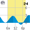 Yamato tide chart for Thursday, June 24, 2021