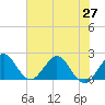 Yamato tide chart for Sunday, June 27, 2021