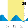 Yamato tide chart for Monday, June 28, 2021