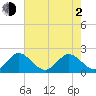 Yamato tide chart for Wednesday, June 2, 2021