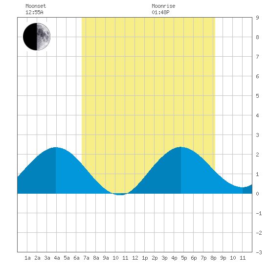 Yamato tide chart for Saturday, July 17, 2021