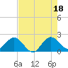 Yamato tide chart for Sunday, July 18, 2021