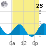 Yamato tide chart for Friday, July 23, 2021
