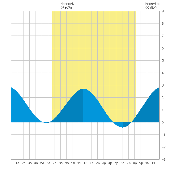 Yamato tide chart for Sunday, July 25, 2021