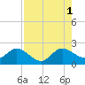 Yamato tide chart for Sunday, August 1, 2021