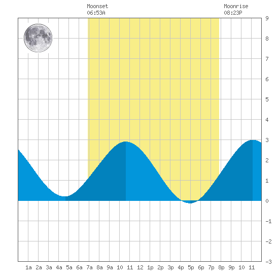 Yamato tide chart for Sunday, August 22, 2021