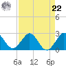 Yamato tide chart for Sunday, August 22, 2021