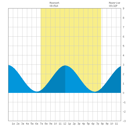 Yamato tide chart for Tuesday, August 24, 2021