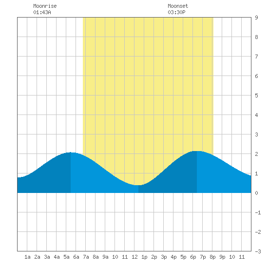 Yamato tide chart for Monday, August 2, 2021