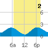 Yamato tide chart for Monday, August 2, 2021