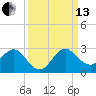 Yamato tide chart for Monday, September 13, 2021
