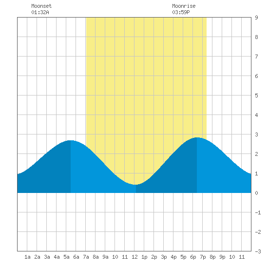 Yamato tide chart for Wednesday, September 15, 2021