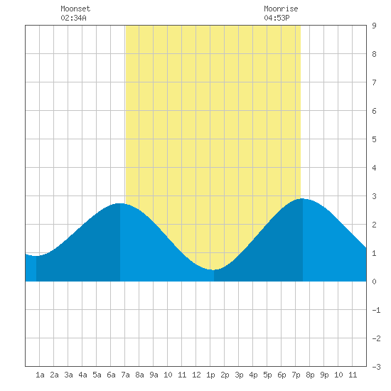 Yamato tide chart for Thursday, September 16, 2021