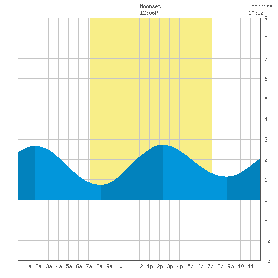 Yamato tide chart for Sunday, September 26, 2021