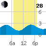 Yamato tide chart for Tuesday, September 28, 2021