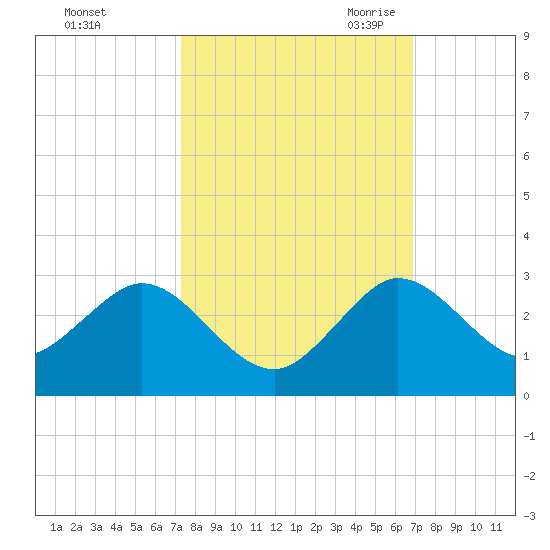 Yamato tide chart for Thursday, October 14, 2021