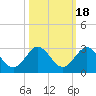 Yamato tide chart for Monday, October 18, 2021